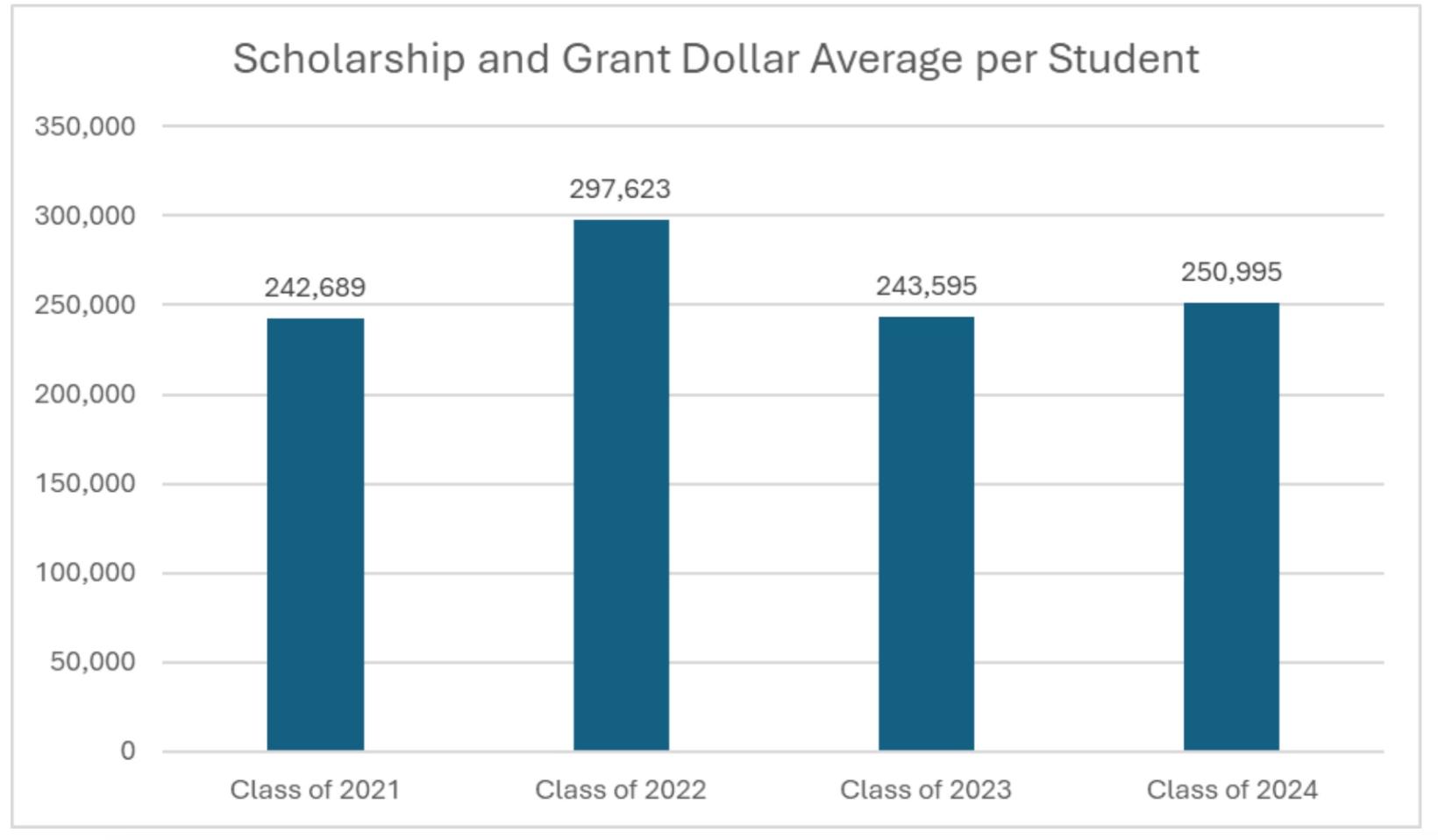 Bar Graph of Scholarship & Grant Dollar Average per Student